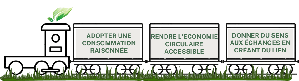 train avec marqué dessus les engagaments de swapp qui sont adopter une consommation raisonnée, Rendre l’economie circulaire accessible et donner du sens aux échanges en créant du lien 